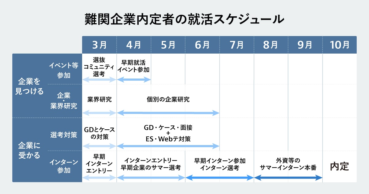 難関企業内定者の就活スケジュール