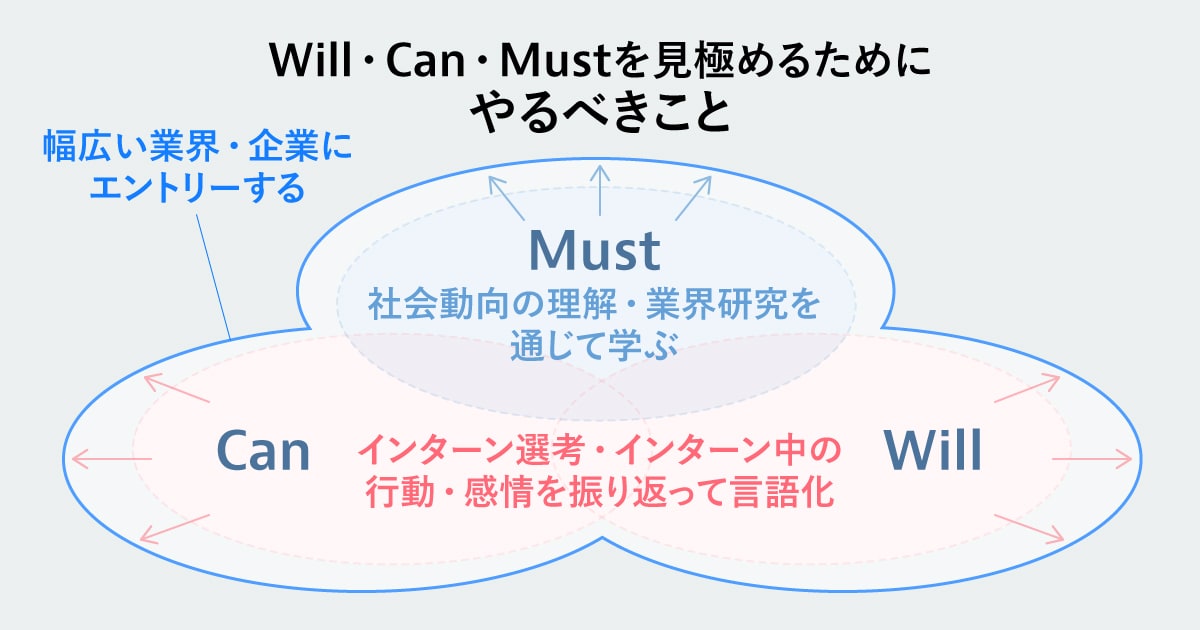 Will・Can・Mustを見極めるためにやるべきこと
